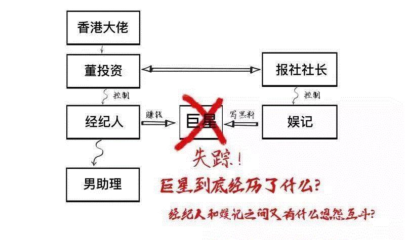  人物关系图,什么！巨星被黑洞吸走了？,黑洞,编剧,喜剧,即兴爆肚团,周一星,剧情,模样,钻石,导演,影视