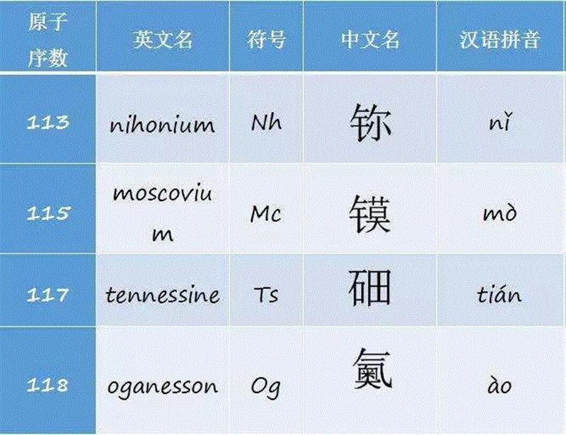 有人把明朝王爷的名字放一起，发现了一张元素周期表,王爷,元素周期表,朱元璋,徐寿,皇室,金属,皇帝,化学家,后代,子孙