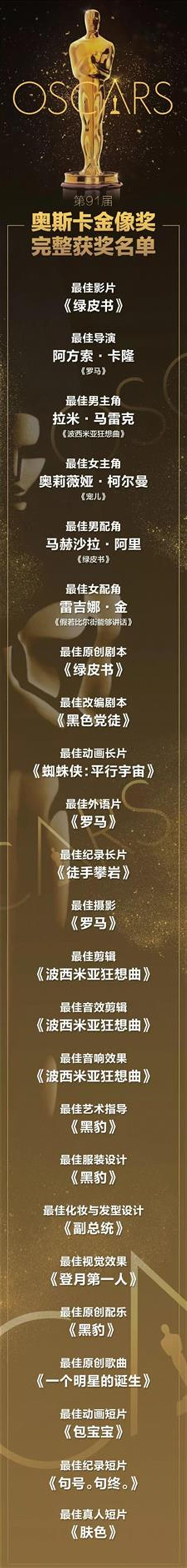 第91届奥斯卡完整获奖名单来啦！《绿皮书》获最佳影片！,奥斯卡,名单,绿皮书,主持人,电影,绿皮,波西米亚狂想曲,上海电影博物馆,官方,交通