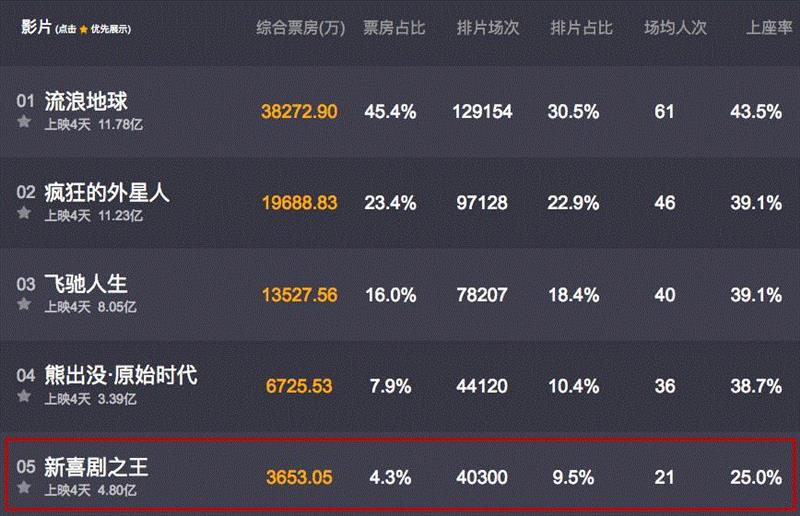 *截至2月8日，《新喜剧之王》的票房掉到了第五位。,《新喜剧之王》是周星驰最烂电影？我有不同意见,电影,周星驰,新喜剧之王,演员,小人物,票房,女儿,影迷,龙套,大场面