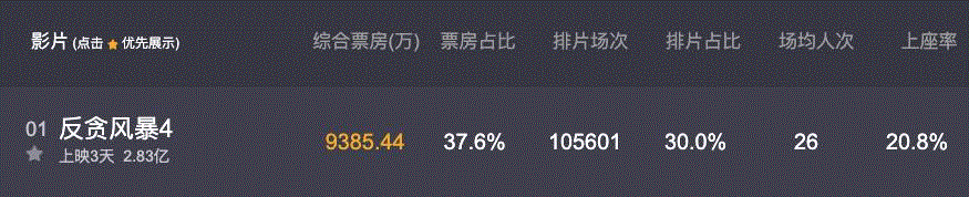 ▲以《反贪4》为例，上映3天，拿下了2.83亿票房。,这样