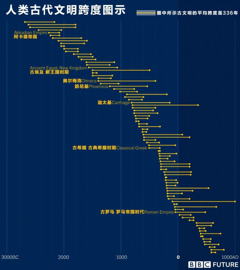 图中显示了部分古代文明的时间跨度。图源:Nigel Hawtin,人类文明必然走向覆灭吗?,文明,图源,灾难,经济,古代,昔日,科技,EROI,罗马帝国,理论