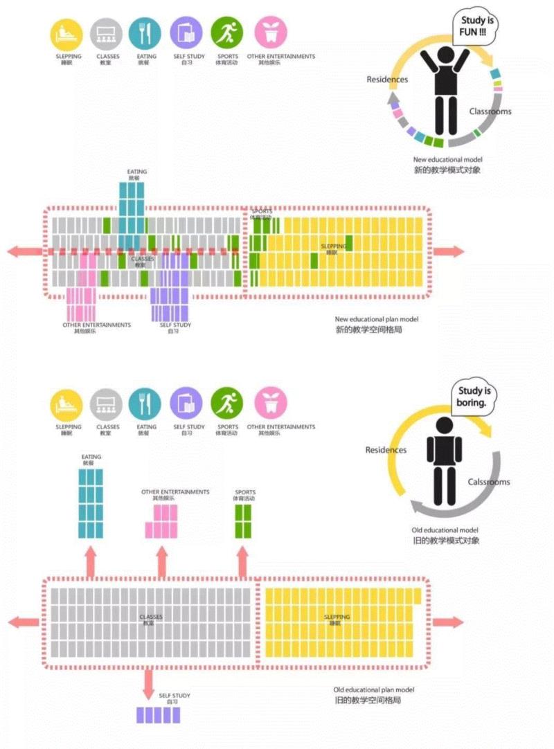 新旧的教学空间格局对比 ?RSAA,天津市第四中学新校区，四策略设计‘教育综合体’校园 / TAUPD天津规划院+RSAA