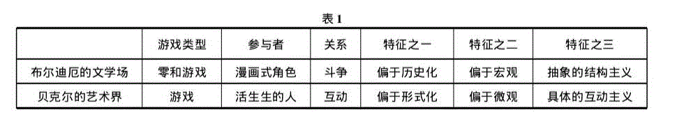 卢文超 | 是一场什么游戏？——布尔迪厄的文学场与贝克尔的艺术界之比较