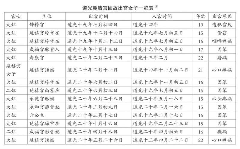 此表根据中国第一历史档案馆所藏《内务府奏案》和《内务府奏销档》整理。出自滕德永《从档案看清代宫女的因