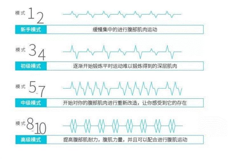 模式有图中4种，不同模式，电流对于肌肉的刺激方式有所不同，默认的使用时间也会根据模式而变化。,躺了半个月，竟然躺出了性感腹肌
