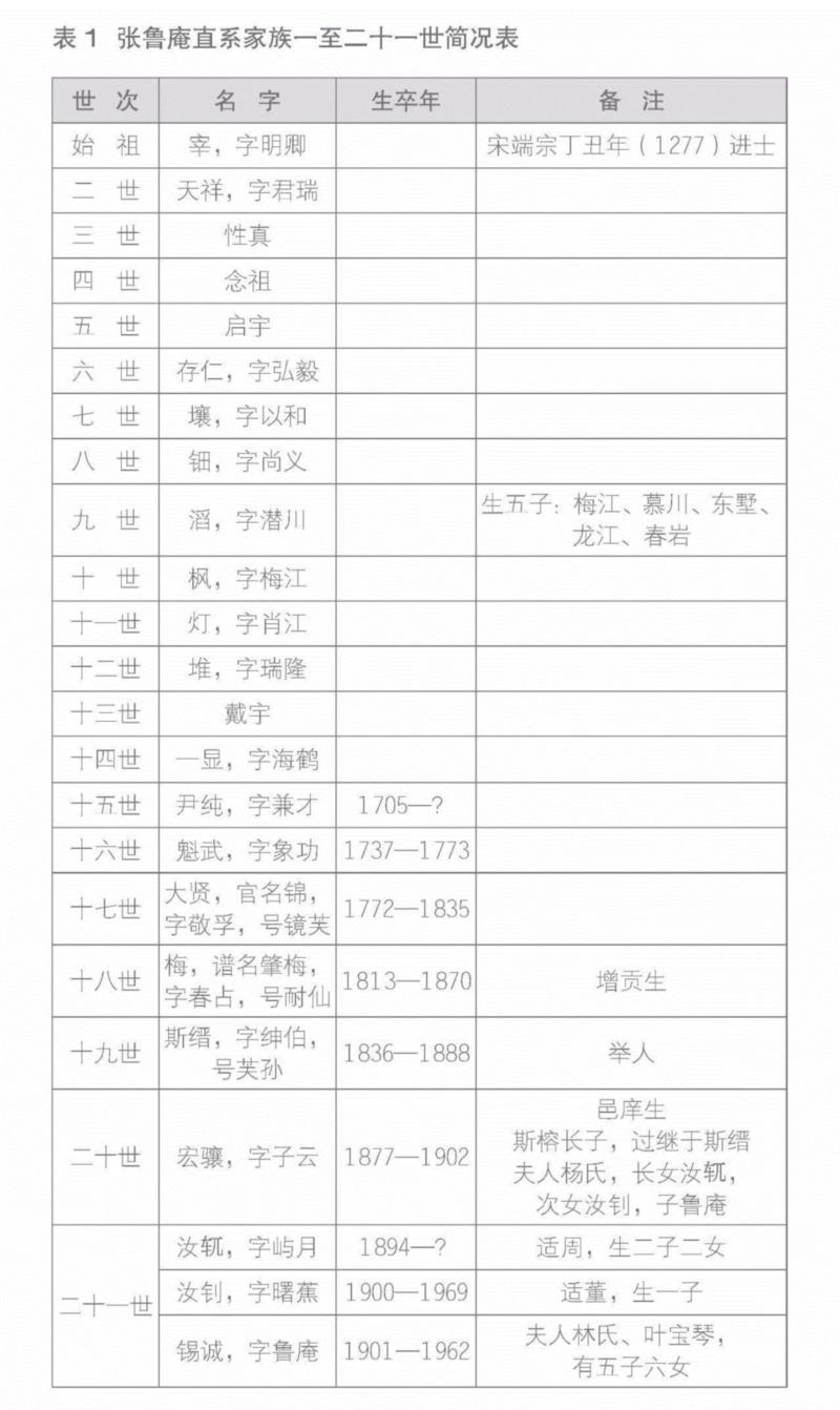 艺丛专题丨张鲁庵先生家世和生平简述