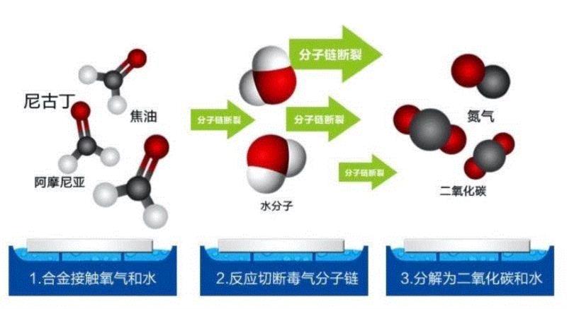 它叫“索林根钢”，这种材料一旦同时接触空气和水，就会发挥作用，分解空气中有害气体和异味的分子，并还原