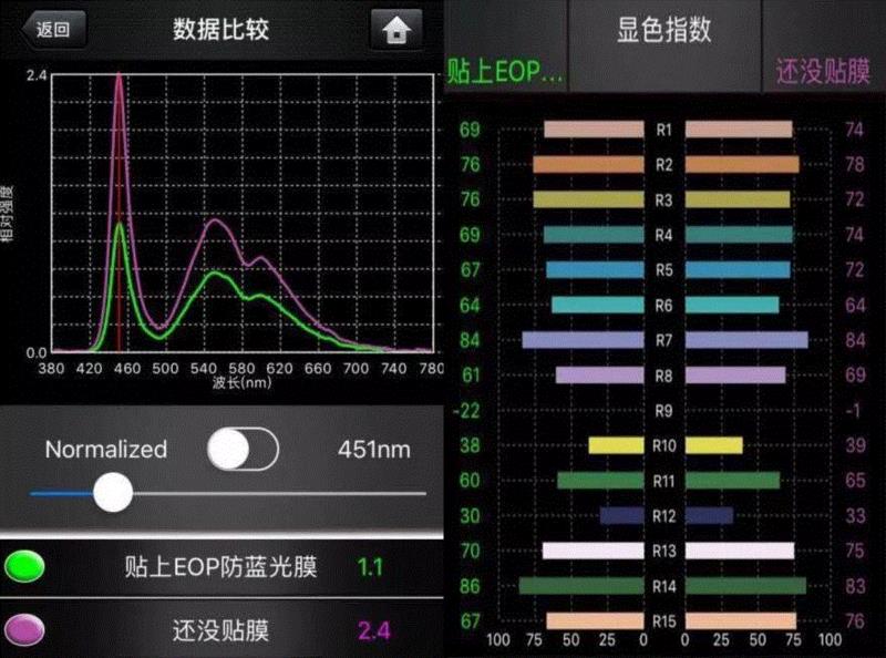左图是贴膜前后，不同波段光线强度的曲线对比，右图是贴膜前后，屏幕显色指数的对比。,防蓝光、护眼的手机贴膜，这个我们亲测有效,蓝光,贴膜,QRIC,品牌,厂商,指导价,吸收,指纹,短波,手机屏幕