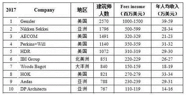 设计公司年收入都多少？,企业,课程,商业,建筑,设计师,室内设计,资质,授课,综合,总部