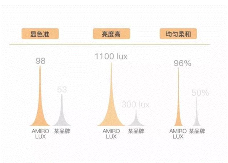 而且它的光线十分均匀柔和，没有频闪和蓝光，用的时间久眼睛也不累。,你有多美，它更清楚,化妆,AMIRO,灯光,亮度,光源,日光,模拟,黑镜,镜子,底座