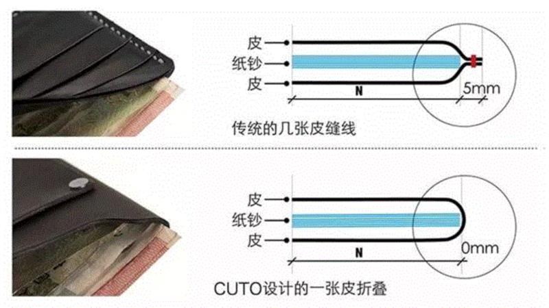 普通的钱包是上下两块皮缝合起来形成口袋，里面空间狭小装不了多少东西。,钱包越小，钱越多,钱包,CUTO,名片,卡片,口袋,光泽,发票,现金,厂商,指导价