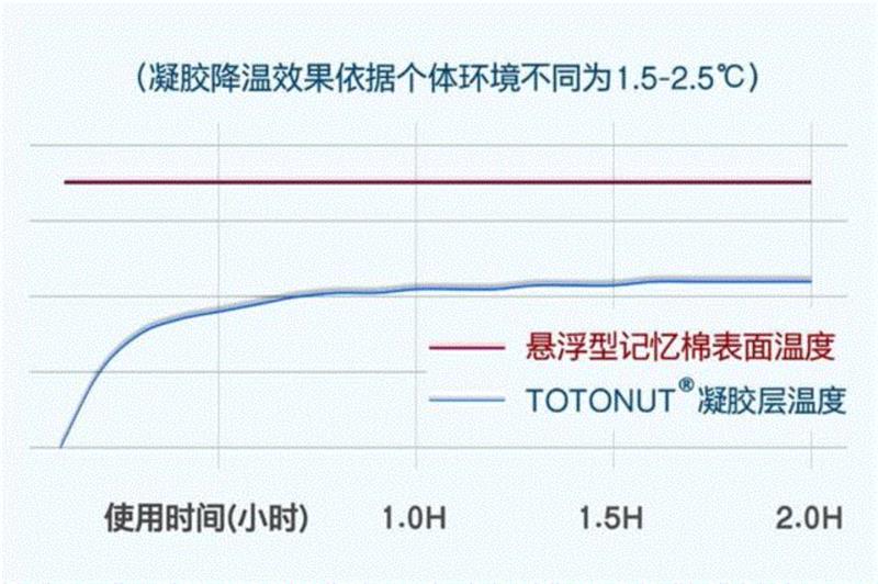 ▲ 正面：TOTONUT?凝胶水润凉爽的触感，解决夏日睡眠烦躁易醒问题。,这个枕头是有多舒服？一夜无梦，醒来神清气爽,枕头,睡眠,记忆,TOTONUT,颈椎,凝胶,凝胶枕,冠军,暖暖,物道