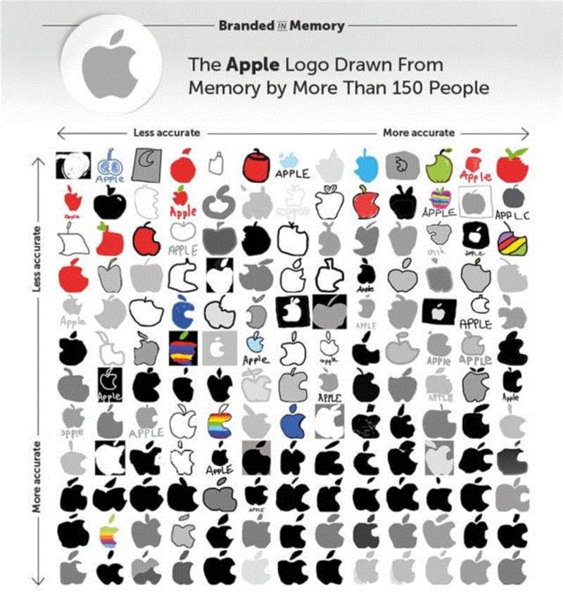 ▲&nbsp;156人仅凭记忆画出的 Apple logo，按准确度排列，从左到右、从上到下的准确度