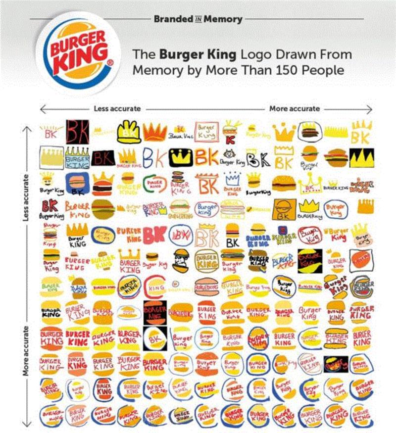 ▲&nbsp;156人仅凭记忆画出的汉堡王 logo，按准确度排列，从左到右、从上到下的准确度越来越
