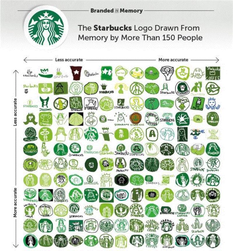 ▲ 156人仅凭记忆画出的星巴克 logo，按准确度排列，从左到右、从上到下的准确度越来越高。,你以为你记住苹果、星巴克、7-11的logo？画一个看看？！,星巴克,logo,苹果,记忆,品牌,准确度,版本,颜色,图案,美人鱼