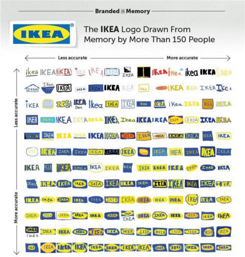 ▲ 156人仅凭记忆画出的 IKEA logo，按准确度排列，从左到右、从上到下的准确度越来越高。,你以为你记住苹果、星巴克、7-11的logo？画一个看看？！,星巴克,logo,苹果,记忆,品牌,准确度,版本,颜色,图案,美人鱼