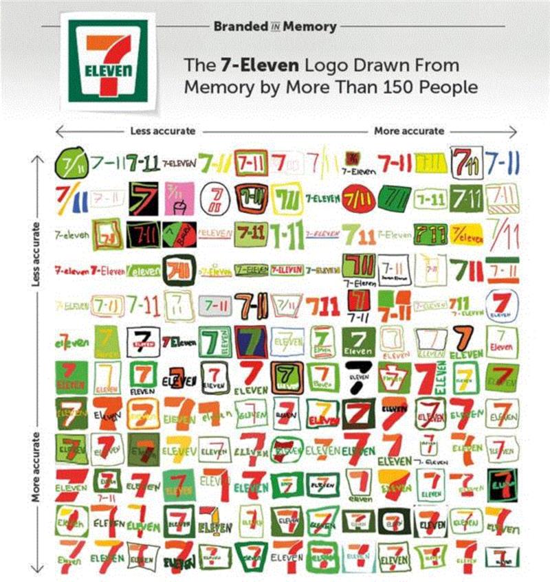 ▲ 156人仅凭记忆画出的 7-11 logo，按准确度排列，从左到右、从上到下的准确度越来越高。,你以为你记住苹果、星巴克、7-11的logo？画一个看看？！,星巴克,logo,苹果,记忆,品牌,准确度,版本,颜色,图案,美人鱼