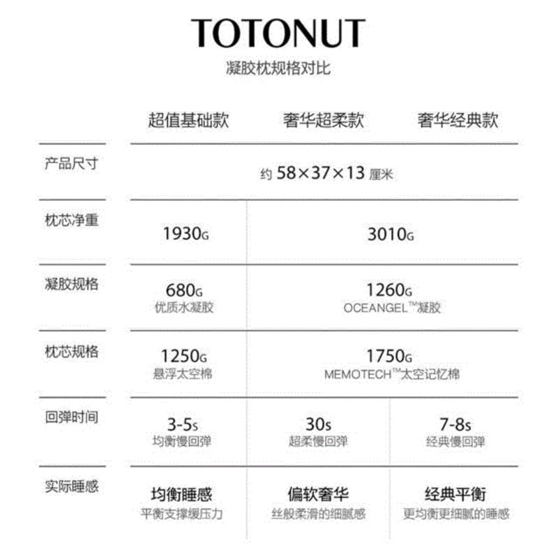 ￥299提前购丨能放松肩颈，舒缓压力的凝胶枕，让你每天都睡美容觉,美容,睡眠,凝胶,凝胶枕,TOTONUT,温度,头部,记忆,油脂,颈椎