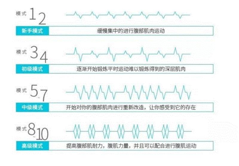 模式有图中4种，不同模式，电流对于肌肉的刺激方式有所不同，默认的使用时间也会根据模式而变化。,躺了半个月，竟然躺出了性感腹肌,腹肌,肌肉,腹部,腰带,蓝彤,腹带,马甲,电流,强度,锻炼