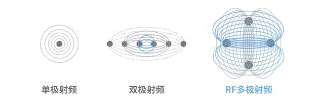 传说中能返老还童的“童颜机”来了!,传说,童颜机,美容,部位,磁头,美容仪,TriPollar,蛋白,皮肤,多极