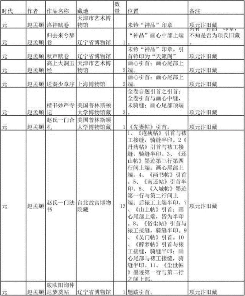 项元汴的“神品” ——赵孟頫《心经》的项元汴鉴藏印浅析,项元汴,赵孟頫,鉴藏,心经,浅析,印章,书画,神品,收藏,藏品