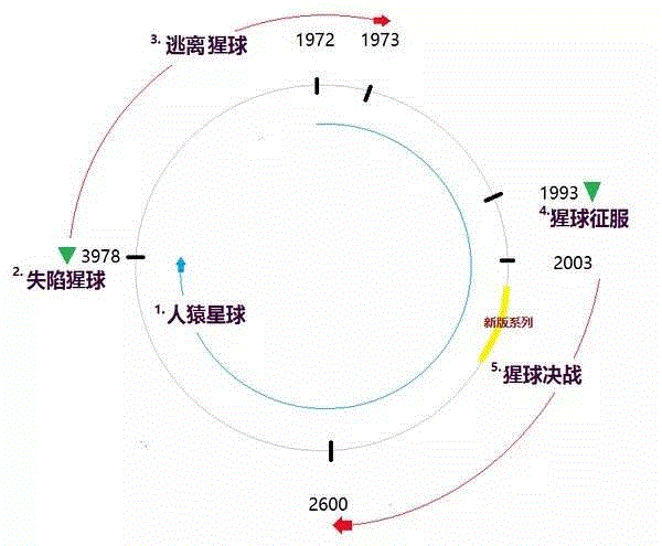 地球五十载，人猿星球已千年