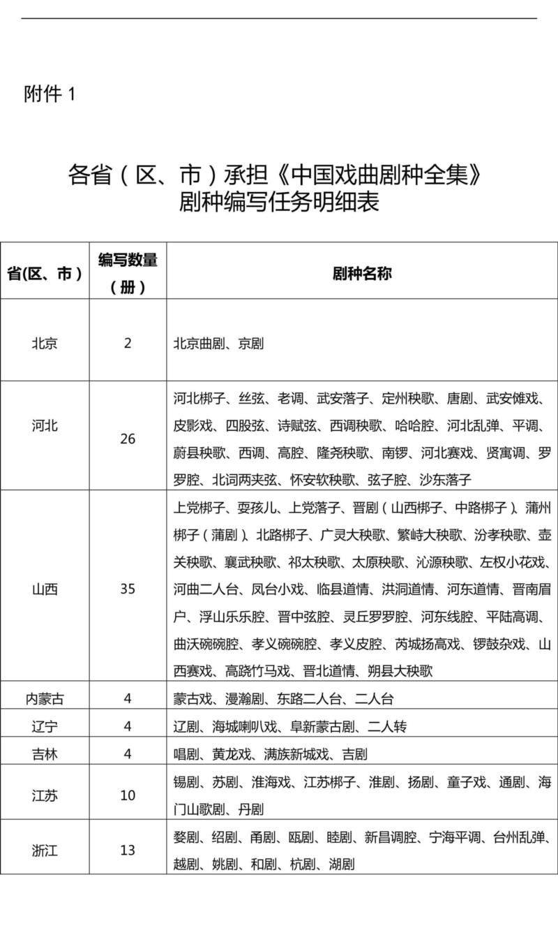 权威发布丨关于进一步做好《中国戏曲剧种全集》编辑出版工作的通知,剧种,戏曲,权威,通知,各省,联系人,行政部门,明细表,附件,简历
