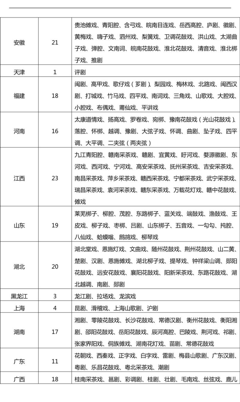 权威发布丨关于进一步做好《中国戏曲剧种全集》编辑出版工作的通知,剧种,戏曲,权威,通知,各省,联系人,行政部门,明细表,附件,简历
