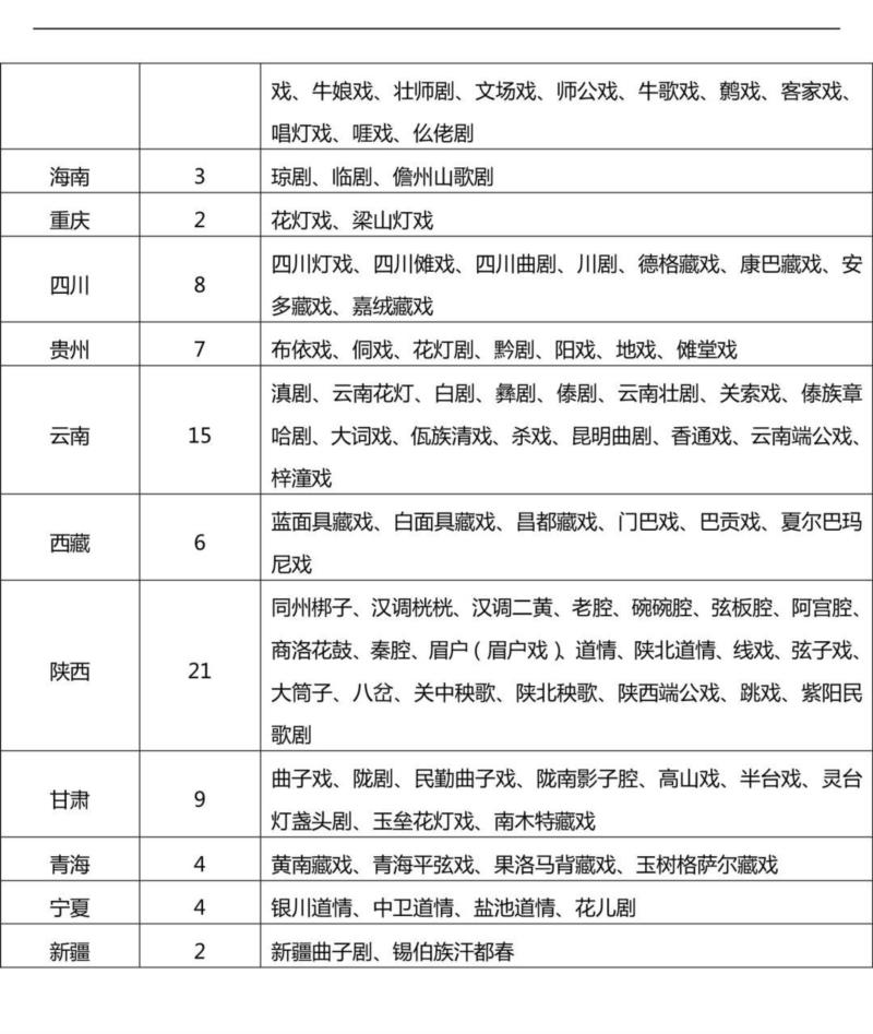 权威发布丨关于进一步做好《中国戏曲剧种全集》编辑出版工作的通知,剧种,戏曲,权威,通知,各省,联系人,行政部门,明细表,附件,简历