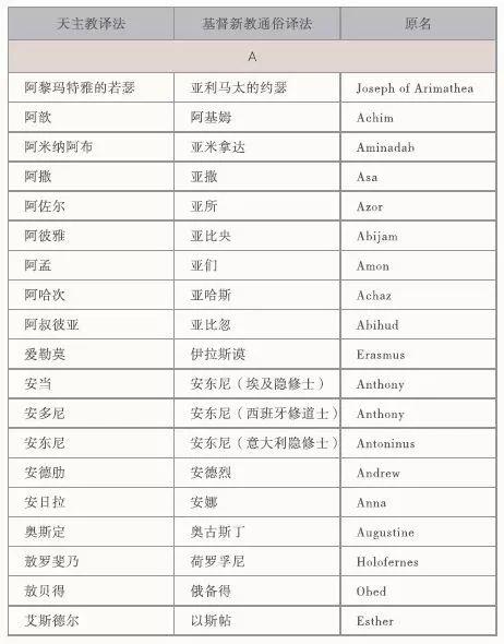 △ 随书手册中新增了书中天主教和基督教新译名对照表,Vision书摘 | 创世：梵蒂冈博物馆全品珍藏,梵蒂冈博物馆,全品,Vision,书摘,梵蒂冈,拉斐尔,升级版,教皇,西斯廷礼拜堂,乔托