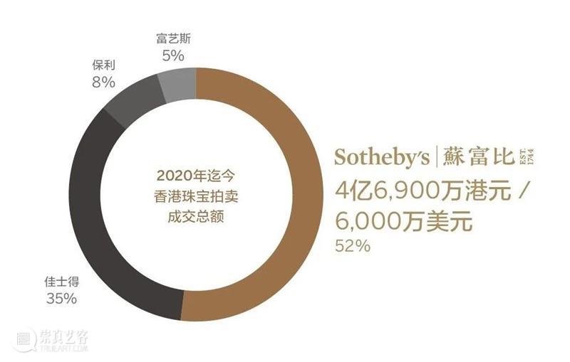 珠宝市场报告出炉！蘇富比佳绩冠绝亚洲 珠宝 市场 报告 亚洲 蘇富比 佳绩 春夏 板块 成绩 强势 崇真艺客