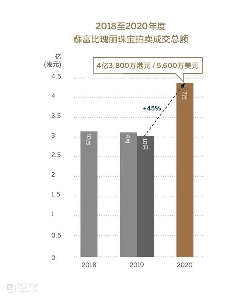 珠宝市场报告出炉！蘇富比佳绩冠绝亚洲 珠宝 市场 报告 亚洲 蘇富比 佳绩 春夏 板块 成绩 强势 崇真艺客