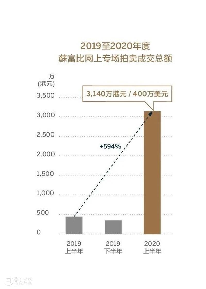 珠宝市场报告出炉！蘇富比佳绩冠绝亚洲 珠宝 市场 报告 亚洲 蘇富比 佳绩 春夏 板块 成绩 强势 崇真艺客