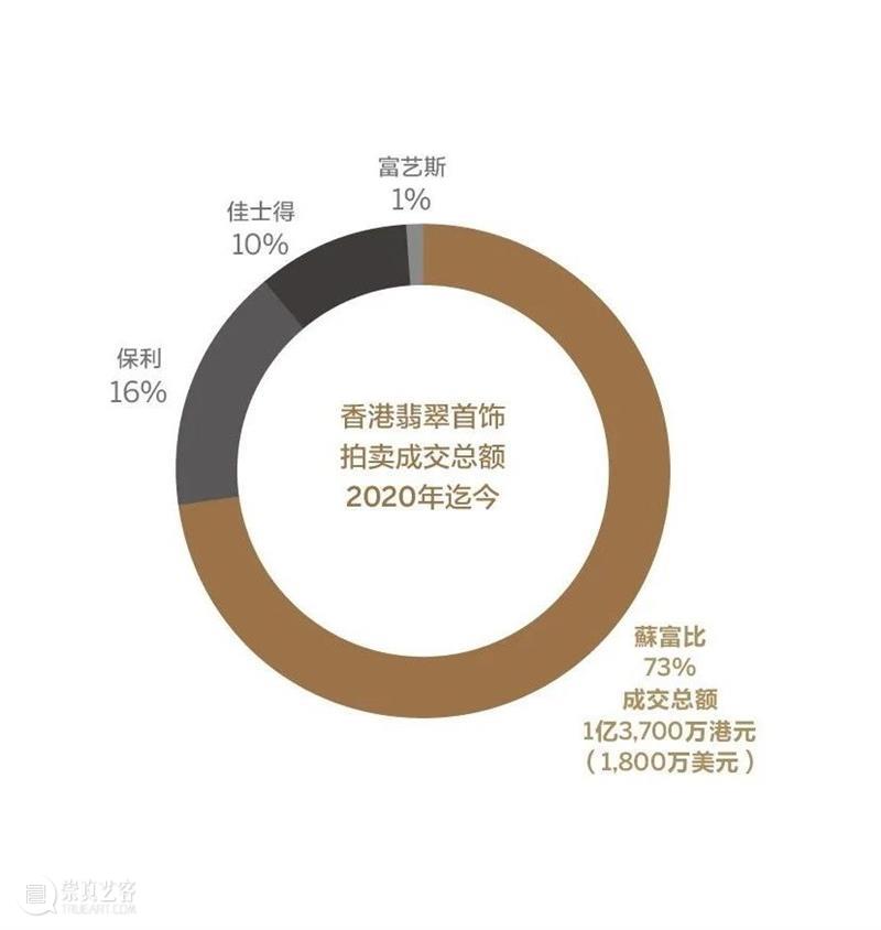 珠宝市场报告出炉！蘇富比佳绩冠绝亚洲 珠宝 市场 报告 亚洲 蘇富比 佳绩 春夏 板块 成绩 强势 崇真艺客
