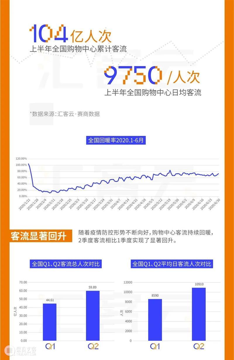 重磅发布|《中国实体商业客流桔皮书-2020上半年报告》 中国 实体 商业 客流 桔皮书 来源 汇纳科技 WINNER winner tec 崇真艺客