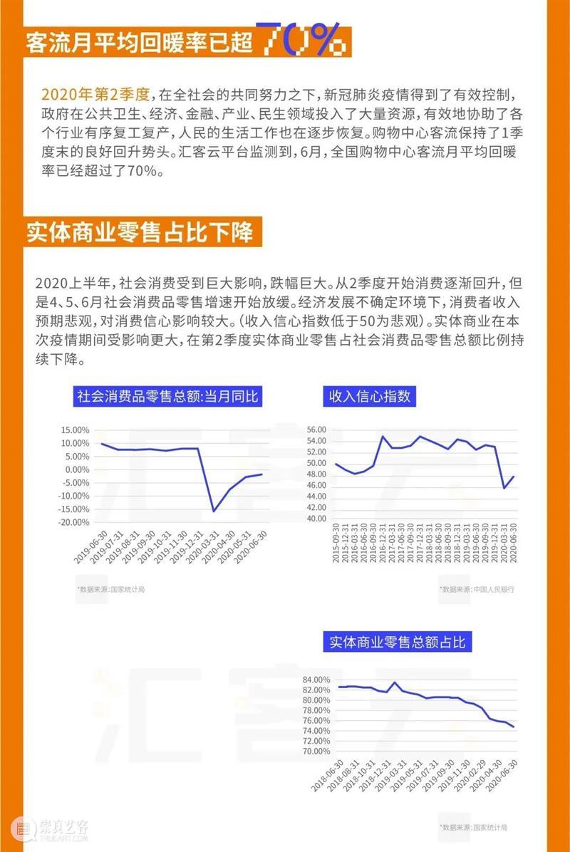 重磅发布|《中国实体商业客流桔皮书-2020上半年报告》 中国 实体 商业 客流 桔皮书 来源 汇纳科技 WINNER winner tec 崇真艺客