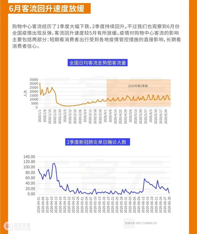重磅发布|《中国实体商业客流桔皮书-2020上半年报告》 中国 实体 商业 客流 桔皮书 来源 汇纳科技 WINNER winner tec 崇真艺客