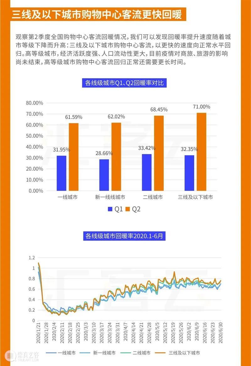 重磅发布|《中国实体商业客流桔皮书-2020上半年报告》 中国 实体 商业 客流 桔皮书 来源 汇纳科技 WINNER winner tec 崇真艺客