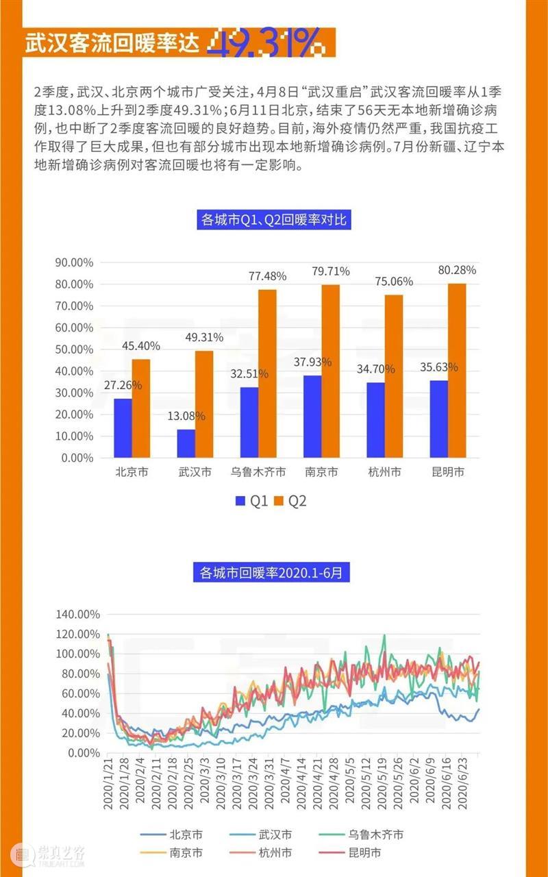 重磅发布|《中国实体商业客流桔皮书-2020上半年报告》 中国 实体 商业 客流 桔皮书 来源 汇纳科技 WINNER winner tec 崇真艺客