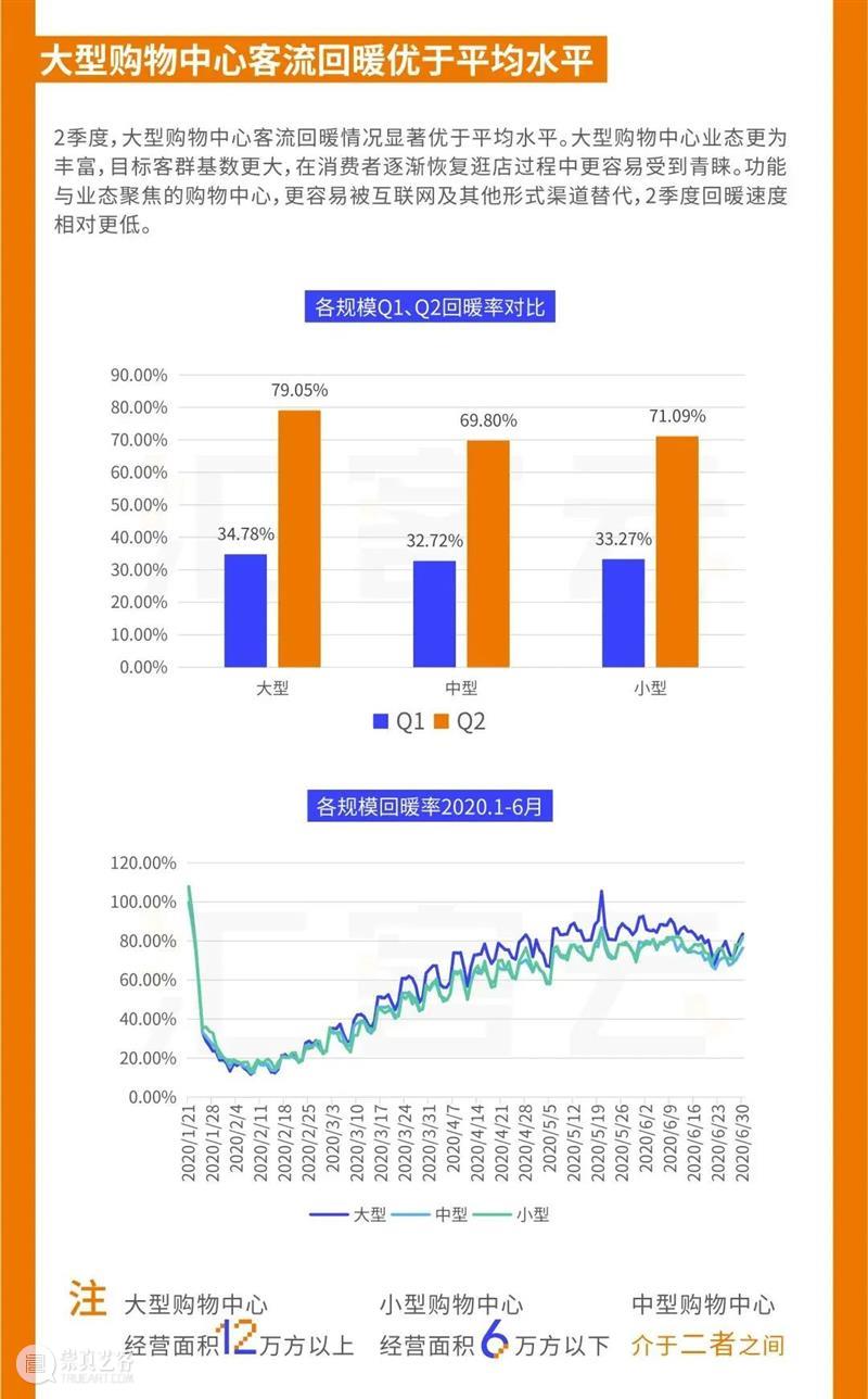 重磅发布|《中国实体商业客流桔皮书-2020上半年报告》 中国 实体 商业 客流 桔皮书 来源 汇纳科技 WINNER winner tec 崇真艺客