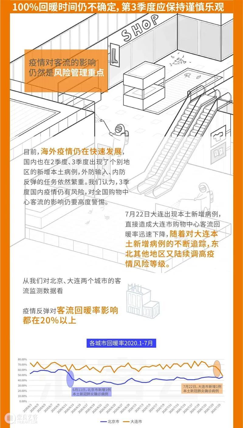 重磅发布|《中国实体商业客流桔皮书-2020上半年报告》 中国 实体 商业 客流 桔皮书 来源 汇纳科技 WINNER winner tec 崇真艺客