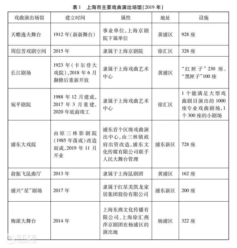 杨子 | 再造“地方”:新的文化治理视域下上海戏曲文化空间的生产 杨子 崇真艺客