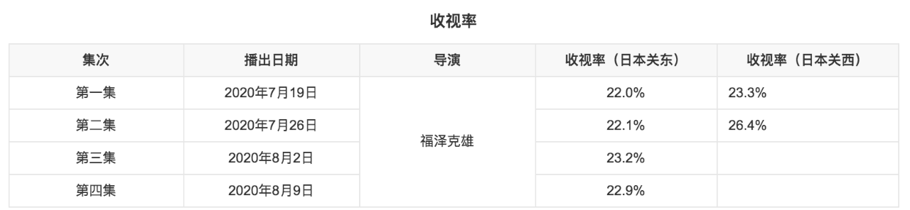 豆瓣9.4，苦等七年，这顶级大爽剧终于回来了！ 豆瓣 爷青 青春 电影 电视剧 现象级 爆款 万人 收视率 记录 崇真艺客