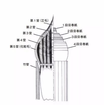 书写极简史 极简史 乾隆帝 故宫博物院 要素 工具 材料 动作 文字 新石器时代 中国 崇真艺客