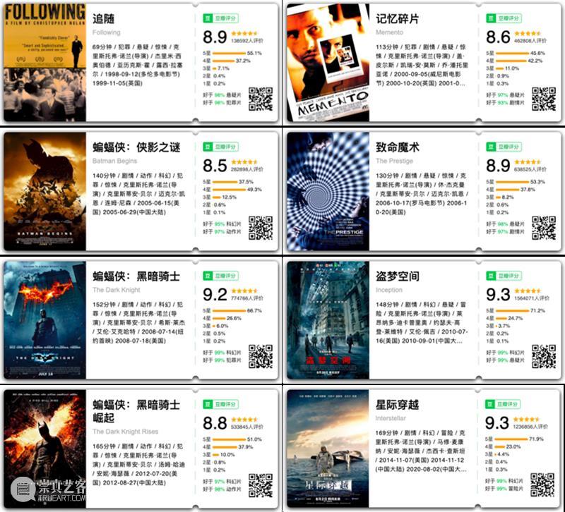 票房口碑双爆，从没拍过烂片，他活该被封神！ 烂片 票房 口碑 近期 热度 电影 信条 诺兰 个人 风格 崇真艺客