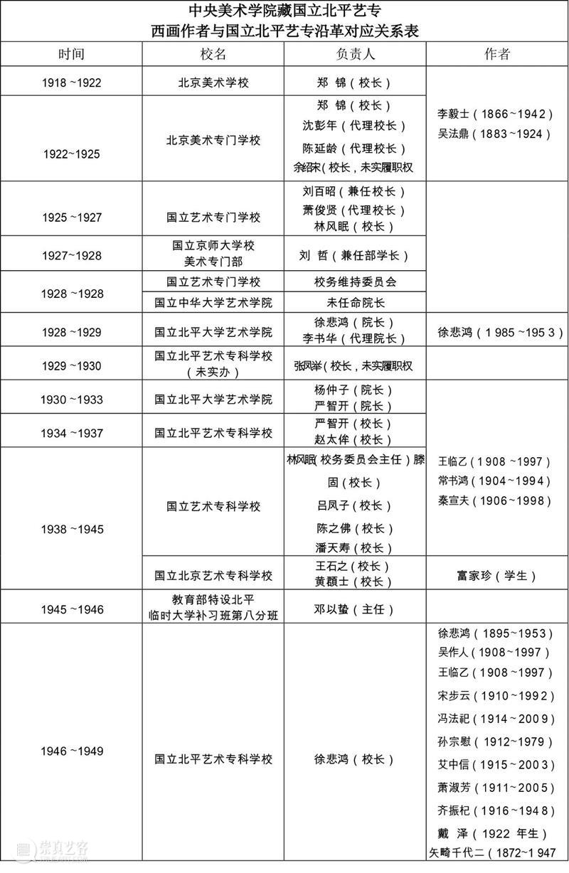 典藏研究 | 曹庆晖:主线、主流及其他——看中央美术学院美术馆藏北平艺专西画作品想到的 崇真艺客