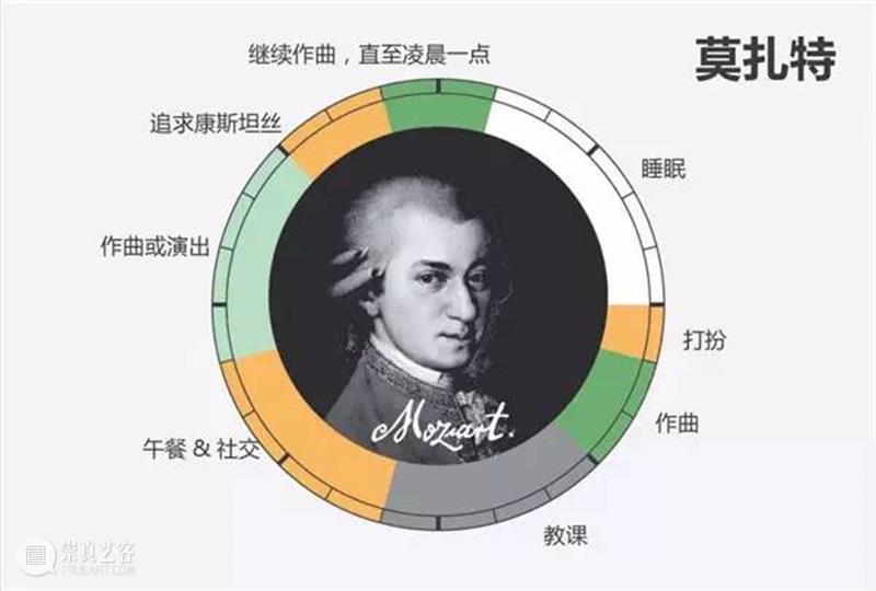 天才艺术家的作息时间表，出乎意料！  ArtBanana 天才 艺术家 时间表 文章 来源 Acquired art 莫扎特 以外 时间 崇真艺客