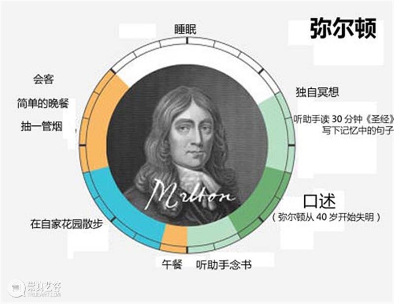 天才艺术家的作息时间表，出乎意料！  ArtBanana 天才 艺术家 时间表 文章 来源 Acquired art 莫扎特 以外 时间 崇真艺客