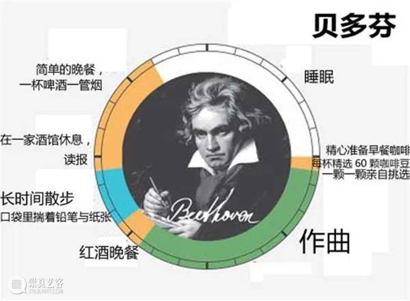 天才艺术家的作息时间表，出乎意料！  ArtBanana 天才 艺术家 时间表 文章 来源 Acquired art 莫扎特 以外 时间 崇真艺客